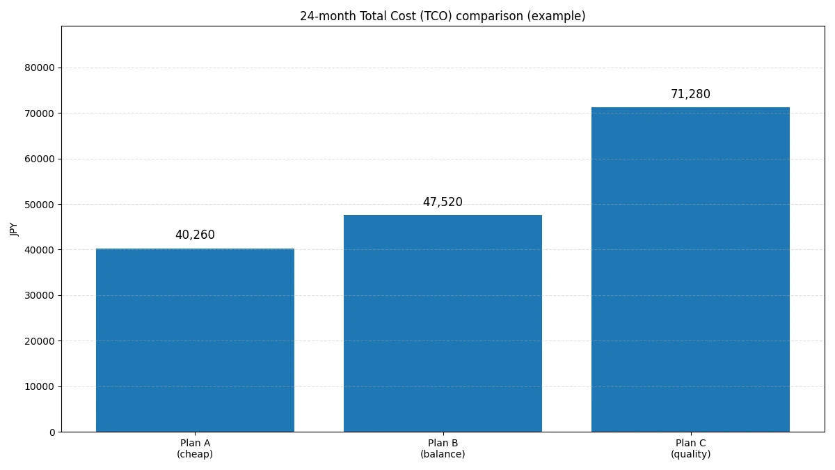 24ヶ月の実質総額TCOを比較するグラフ（例）