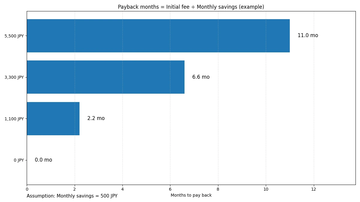 初期費用を月額差で回収するまでの月数を示すグラフ（例）
