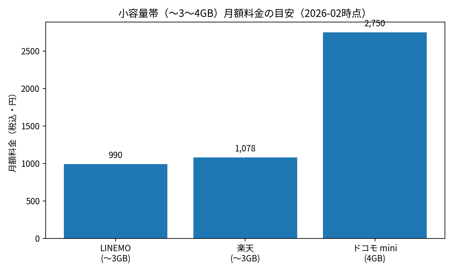 小容量帯(3〜4GB)月額料金の比較グラフ